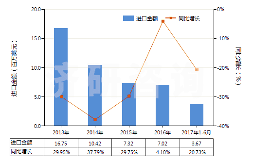 2013-2017年6月中國(guó)陽(yáng)模(HS84803000)進(jìn)口總額及增速統(tǒng)計(jì)